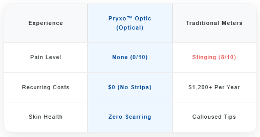 2026 Pryxo™ GM-100 Non-Invasive Monitor – 5 Seconds / 99% Accuracy
